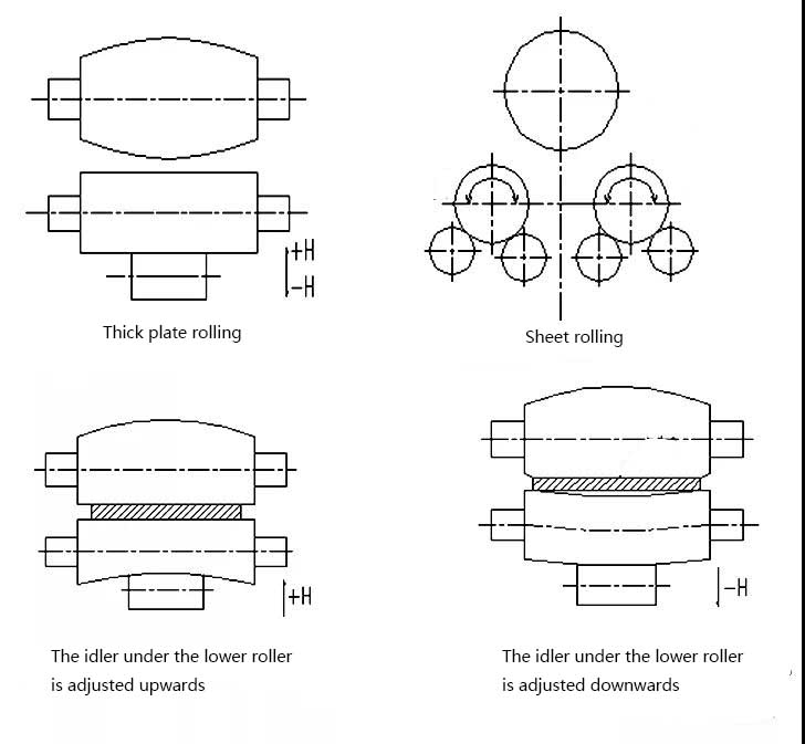 Universal plate rolling-Coordination and adjustment of the lower roller of the lower roller