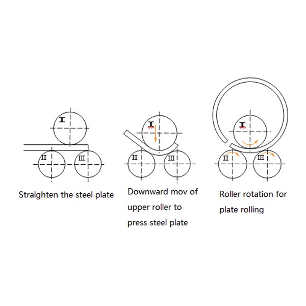 Four Steps to Understand the Plate Rolling Machine Rolling Technology