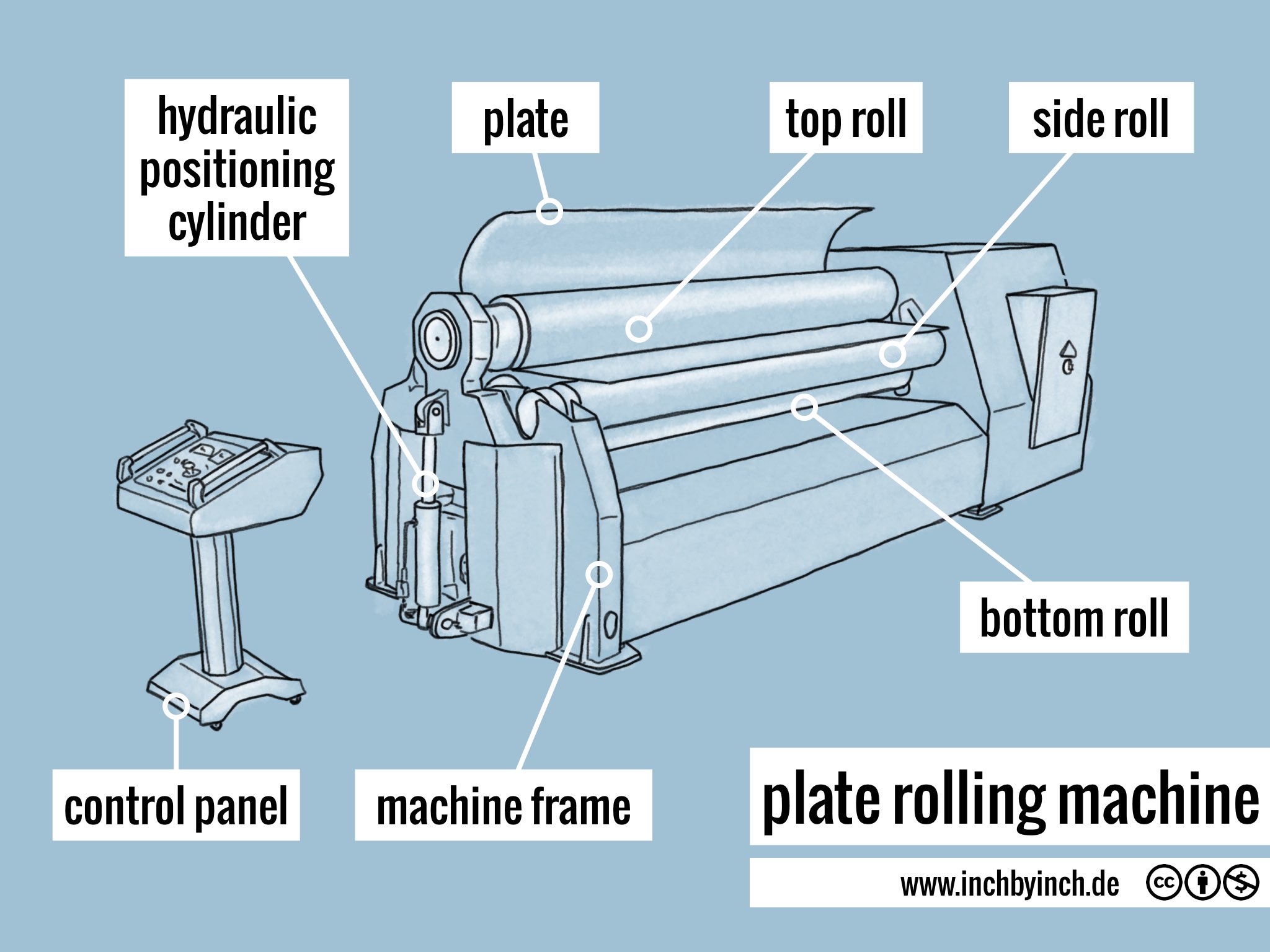 What Are the Vulnerable Parts of the Sheet metal rolls and How to protect them?